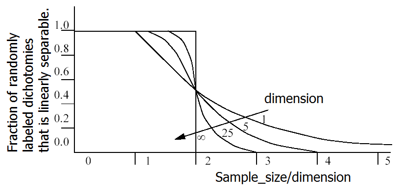 Illustration of the curse of dimensionality affecting the choice of a