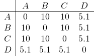 \begin{array}{l|cccc} & A & B & C & D\\ \hline A & 0 & 10 & 10 & 5.1 \\ B & 10 & 0 & 10 & 5.1 \\ C & 10 & 10 & 0 & 5.1 \\ D & 5.1 & 5.1 & 5.1 & 0 \\ \end{array}