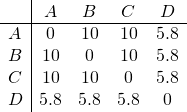 \begin{array}{l|cccc} & A & B & C & D\\ \hline A & 0 & 10 & 10 & 5.8 \\ B & 10 & 0 & 10 & 5.8 \\ C & 10 & 10 & 0 & 5.8 \\ D & 5.8 & 5.8 & 5.8 & 0 \\ \end{array}