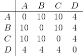 \begin{array}{l|cccc} & A & B & C & D\\ \hline A & 0 & 10 & 10 & 4 \\ B & 10 & 0 & 10 & 4 \\ C & 10 & 10 & 0 & 4 \\ D & 4 & 4 & 4 & 0 \\ \end{array}